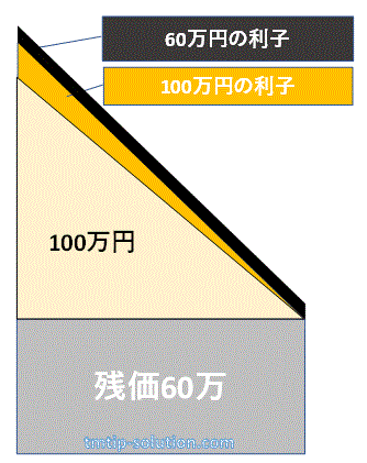 意外と知らない 残価クレジットの最大のデメリット Tmtip Solution